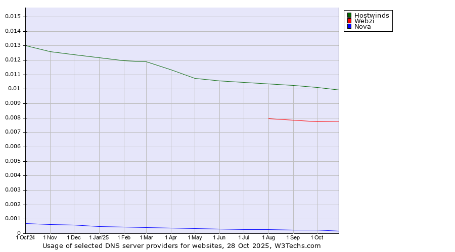 Historical trends in the usage of Hostwinds vs. Webzi vs. Nova