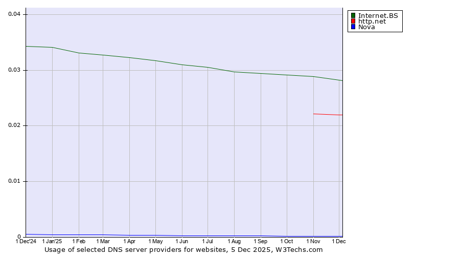 Historical trends in the usage of Internet.BS vs. http.net vs. Nova
