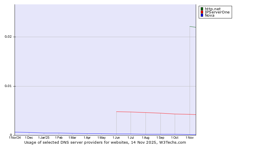 Historical trends in the usage of http.net vs. IPServerOne vs. Nova