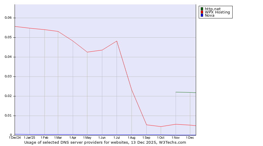 Historical trends in the usage of http.net vs. WPX Hosting vs. Nova