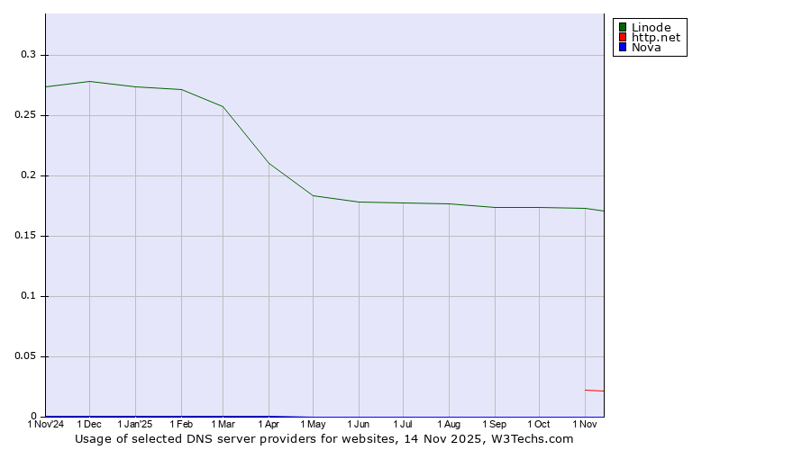 Historical trends in the usage of Linode vs. http.net vs. Nova