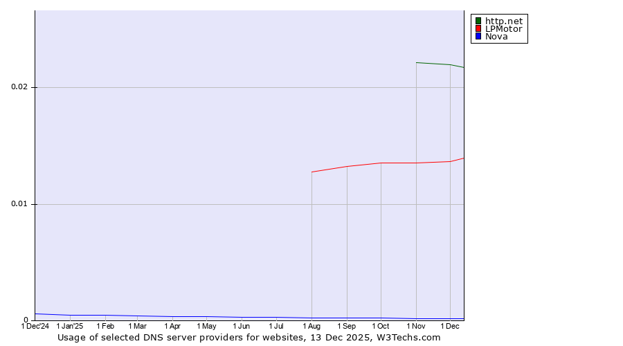 Historical trends in the usage of http.net vs. LPMotor vs. Nova