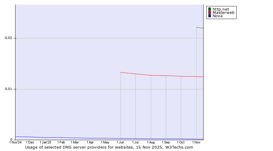 Historical trends in the usage of http.net vs. Masterweb vs. Nova