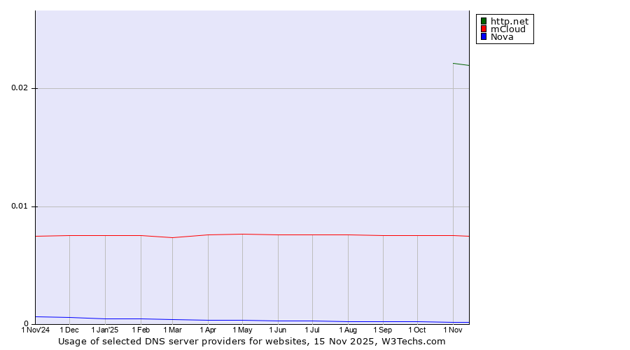 Historical trends in the usage of http.net vs. mCloud vs. Nova