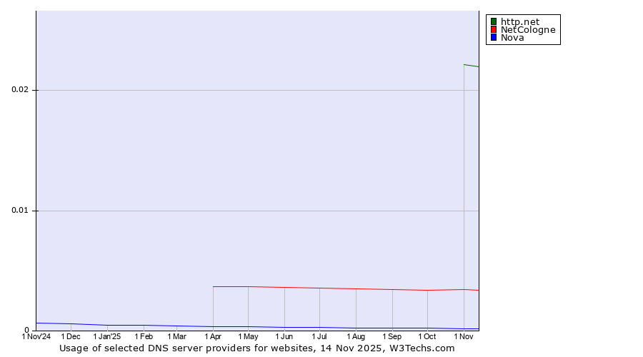 Historical trends in the usage of http.net vs. NetCologne vs. Nova