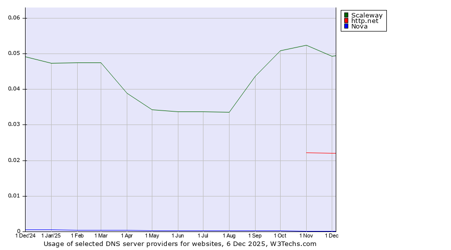 Historical trends in the usage of Scaleway vs. http.net vs. Nova