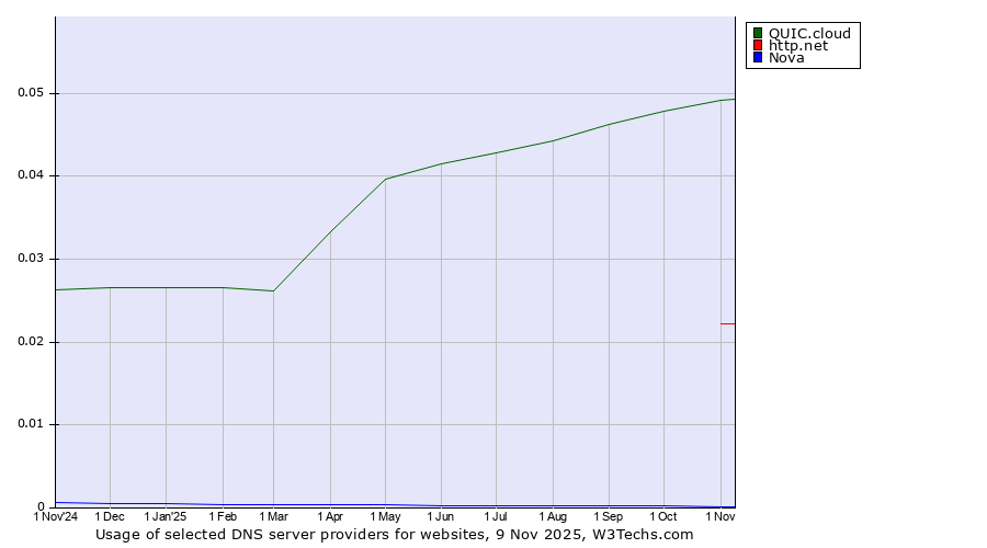 Historical trends in the usage of QUIC.cloud vs. http.net vs. Nova