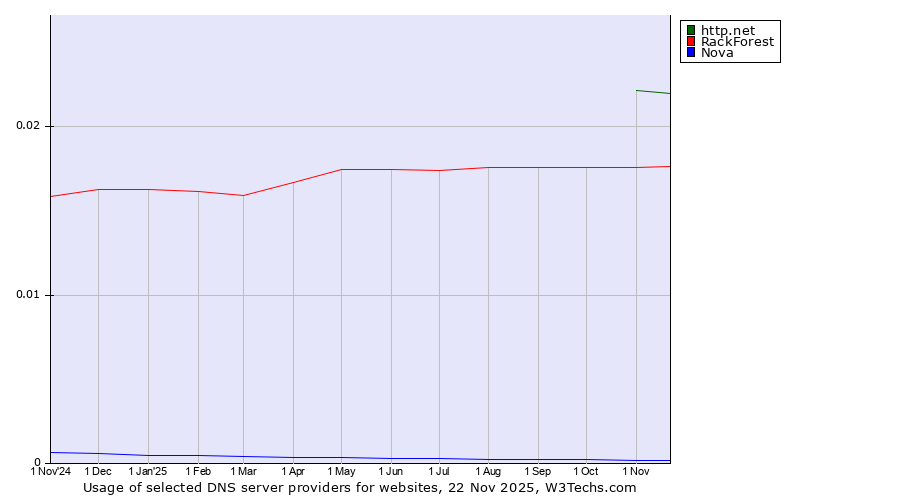 Historical trends in the usage of http.net vs. RackForest vs. Nova