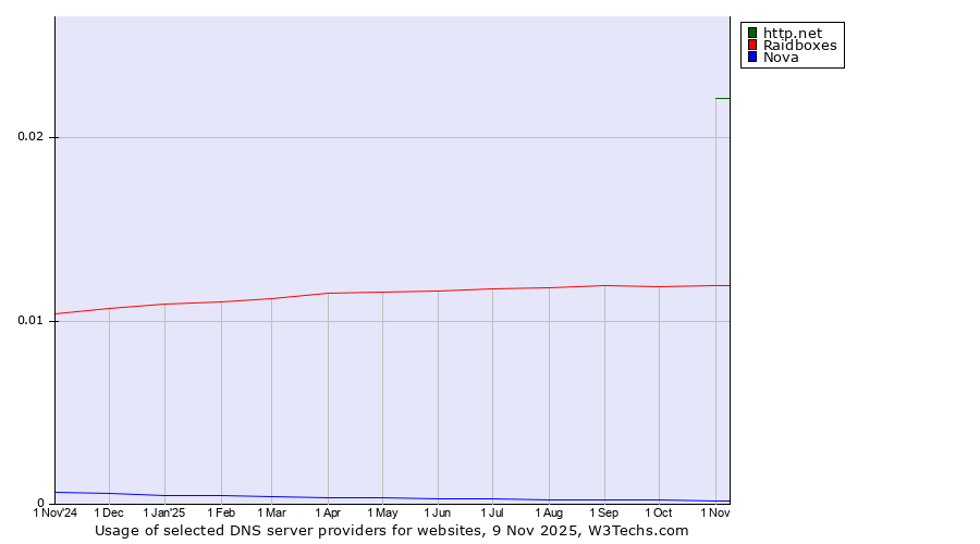 Historical trends in the usage of http.net vs. Raidboxes vs. Nova