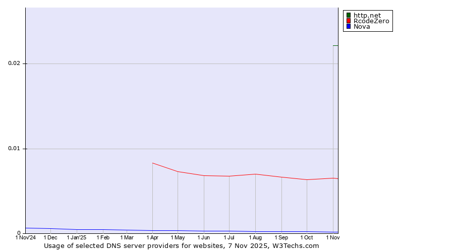 Historical trends in the usage of http.net vs. RcodeZero vs. Nova