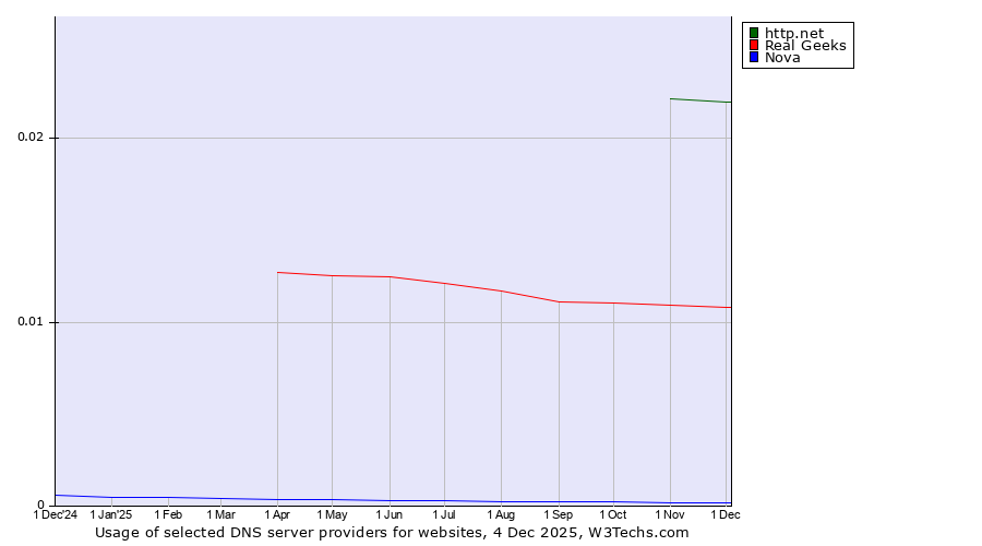 Historical trends in the usage of http.net vs. Real Geeks vs. Nova