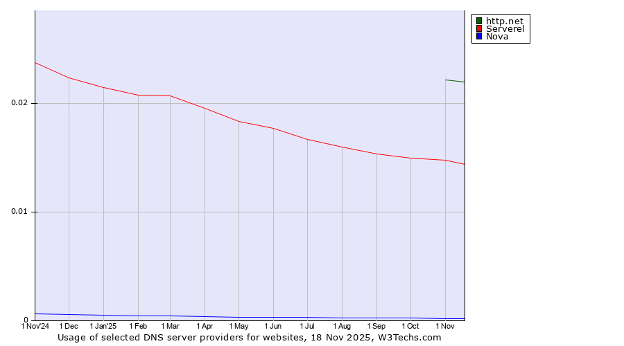 Historical trends in the usage of http.net vs. Serverel vs. Nova