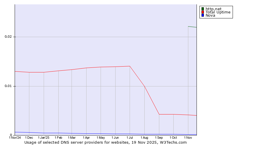 Historical trends in the usage of http.net vs. Total Uptime vs. Nova