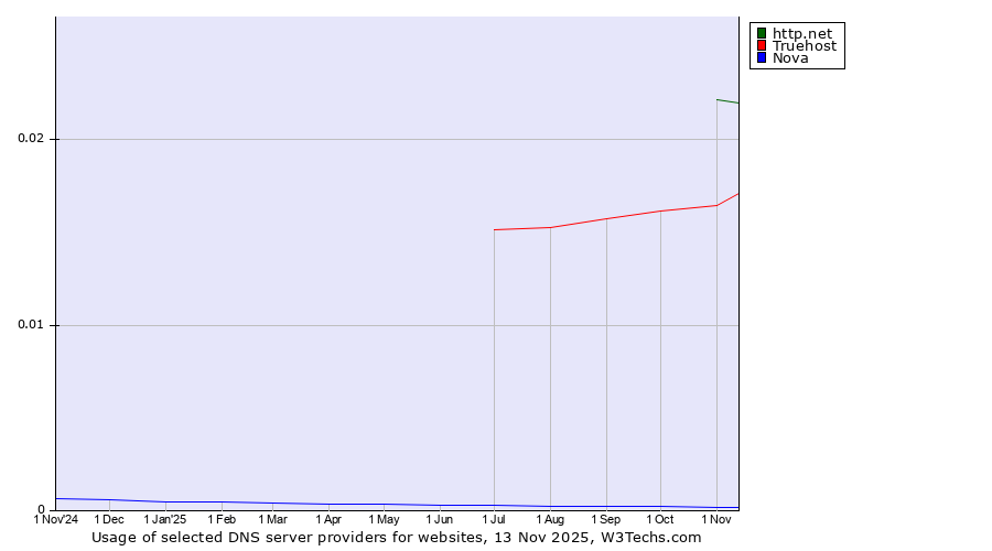 Historical trends in the usage of http.net vs. Truehost vs. Nova
