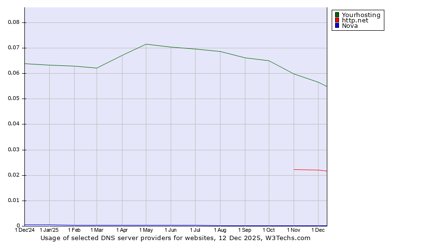 Historical trends in the usage of Yourhosting vs. http.net vs. Nova