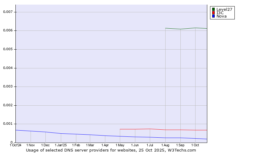 Historical trends in the usage of Level27 vs. I3C vs. Nova