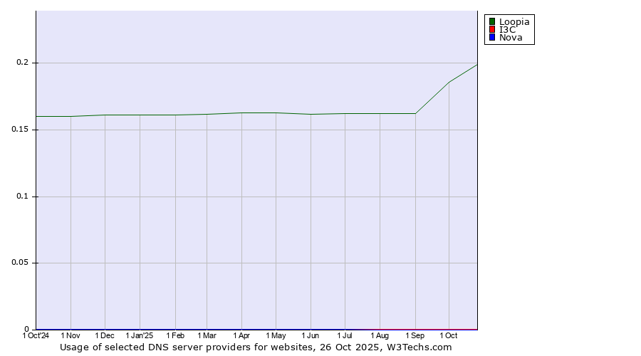 Historical trends in the usage of Loopia vs. I3C vs. Nova
