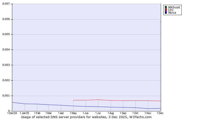 Historical trends in the usage of MKhost vs. I3C vs. Nova