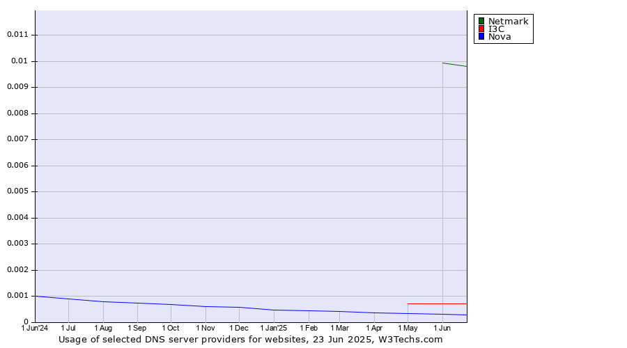 Historical trends in the usage of Netmark vs. I3C vs. Nova