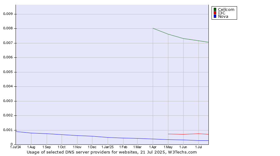 Historical trends in the usage of Cellcom vs. I3C vs. Nova