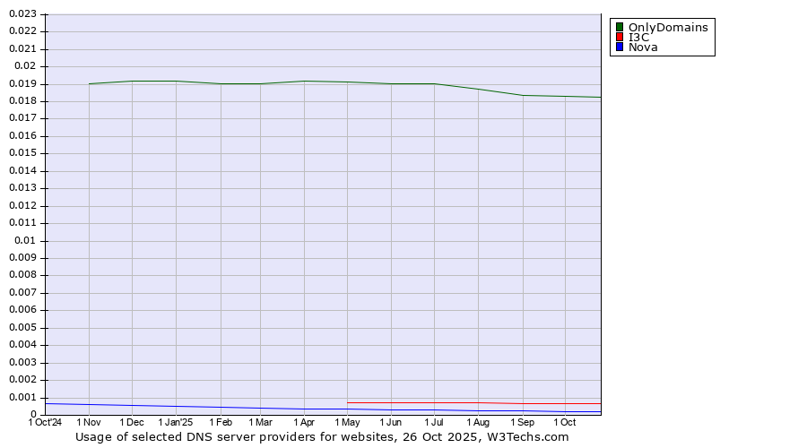 Historical trends in the usage of OnlyDomains vs. I3C vs. Nova