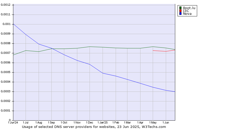 Historical trends in the usage of Root.lu vs. I3C vs. Nova