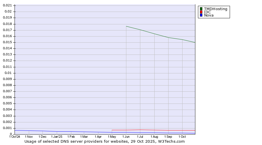 Historical trends in the usage of TMDHosting vs. I3C vs. Nova