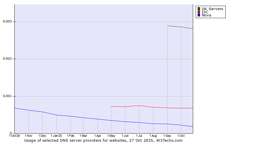 Historical trends in the usage of UK Servers vs. I3C vs. Nova