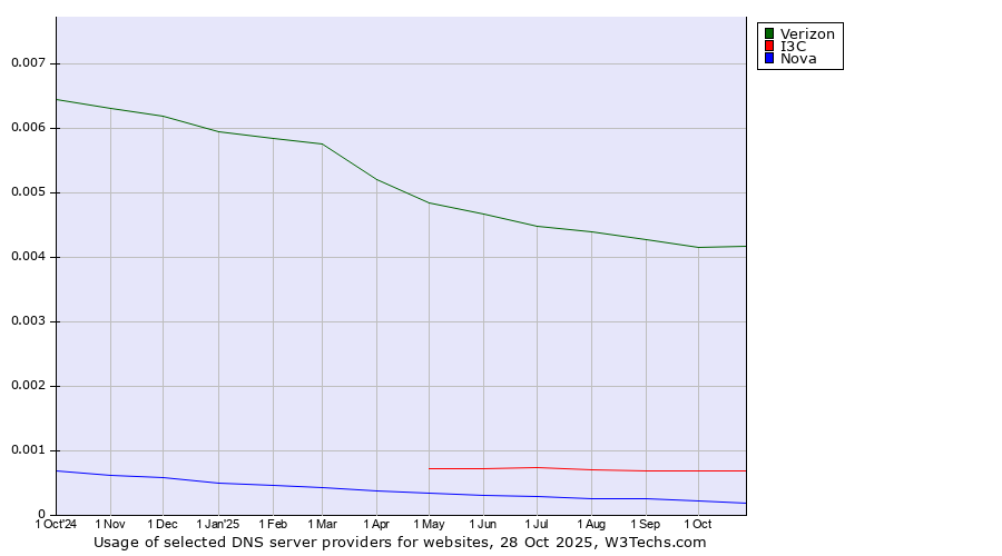 Historical trends in the usage of Verizon vs. I3C vs. Nova