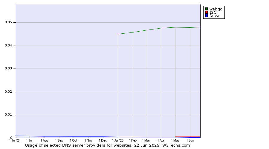Historical trends in the usage of webgo vs. I3C vs. Nova