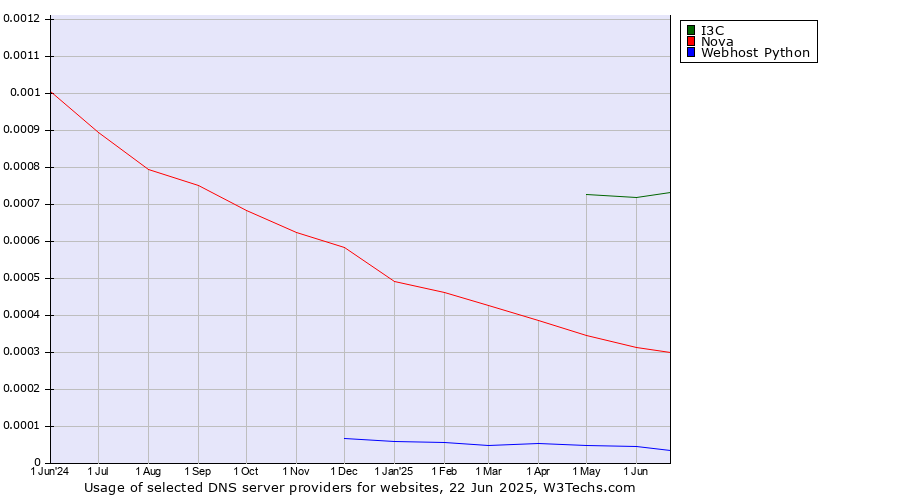 Historical trends in the usage of I3C vs. Nova vs. Webhost Python