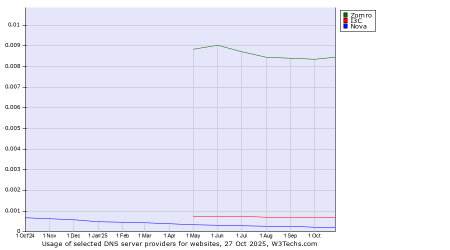 Historical trends in the usage of Zomro vs. I3C vs. Nova
