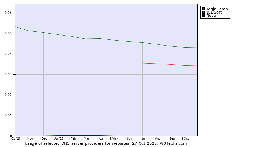 Historical trends in the usage of JogjaCamp vs. ICDSoft vs. Nova
