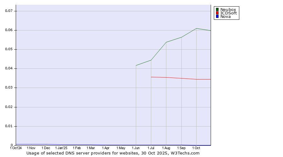 Historical trends in the usage of Neubox vs. ICDSoft vs. Nova