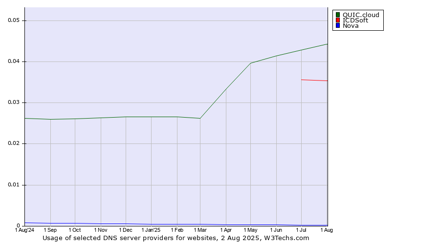 Historical trends in the usage of QUIC.cloud vs. ICDSoft vs. Nova