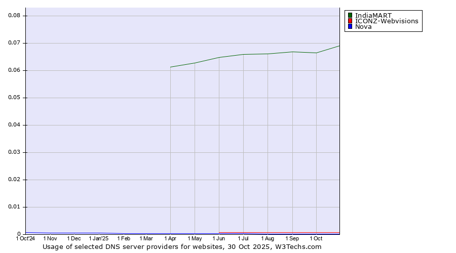 Historical trends in the usage of IndiaMART vs. ICONZ-Webvisions vs. Nova