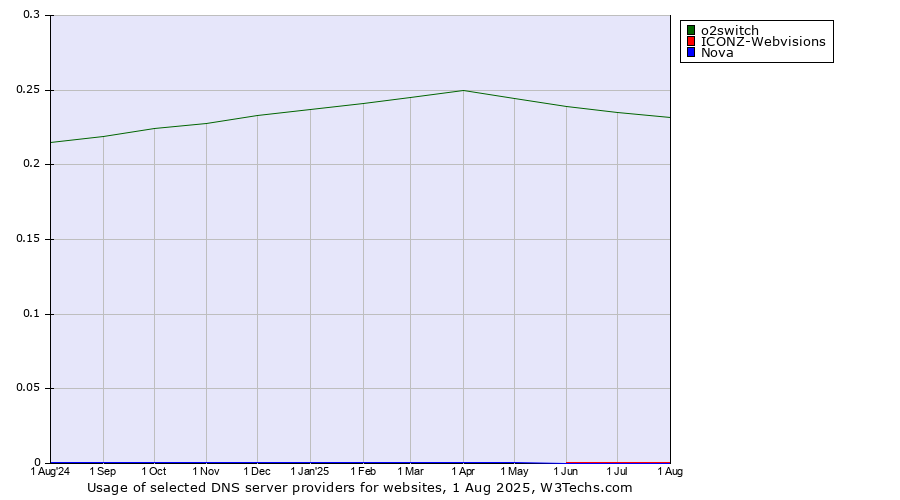 Historical trends in the usage of o2switch vs. ICONZ-Webvisions vs. Nova