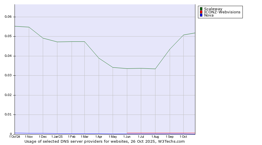 Historical trends in the usage of Scaleway vs. ICONZ-Webvisions vs. Nova