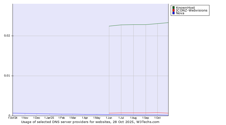 Historical trends in the usage of KnownHost vs. ICONZ-Webvisions vs. Nova