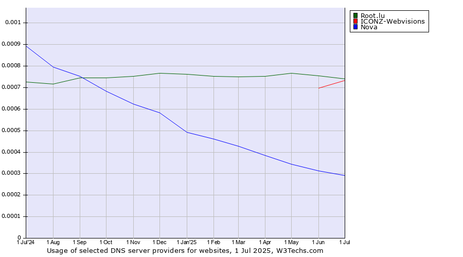Historical trends in the usage of Root.lu vs. ICONZ-Webvisions vs. Nova