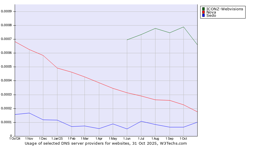 Historical trends in the usage of ICONZ-Webvisions vs. Nova vs. Sedo