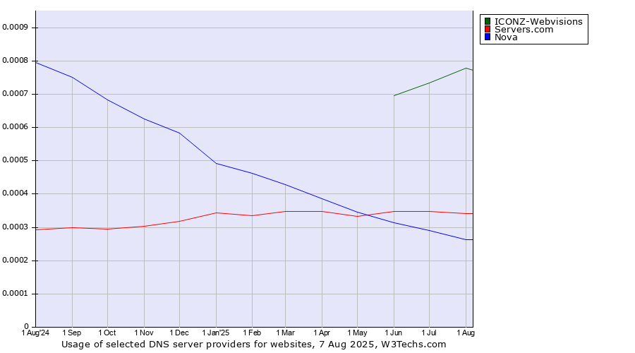 Historical trends in the usage of ICONZ-Webvisions vs. Servers.com vs. Nova