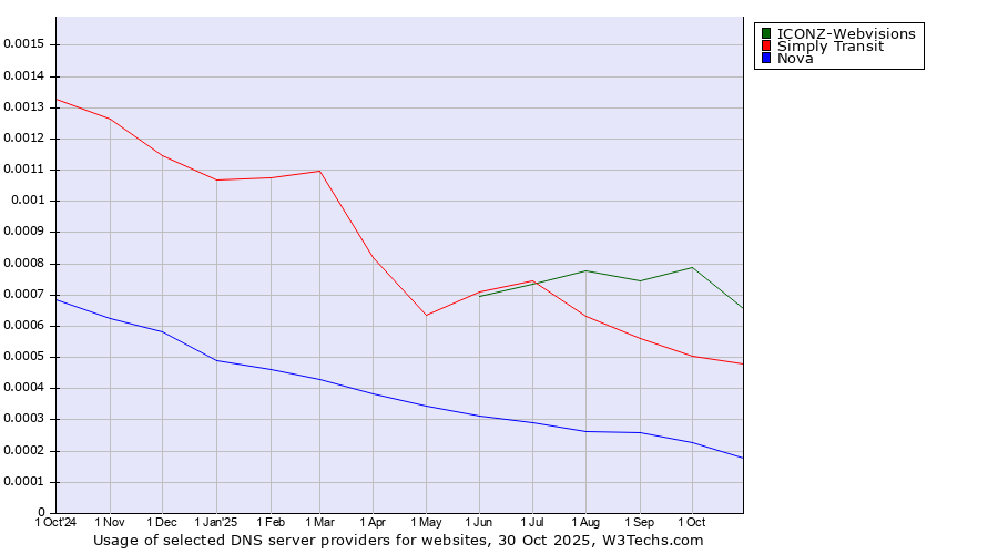 Historical trends in the usage of ICONZ-Webvisions vs. Simply Transit vs. Nova