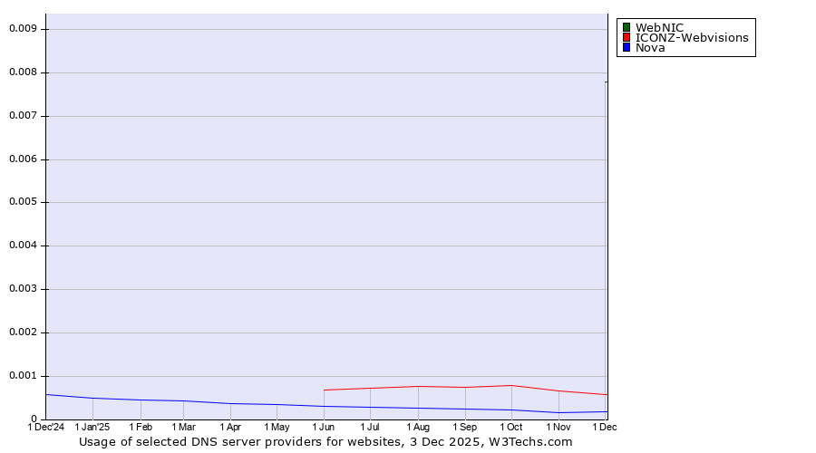 Historical trends in the usage of WebNIC vs. ICONZ-Webvisions vs. Nova