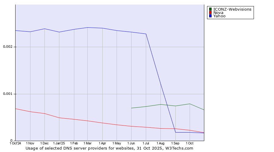 Historical trends in the usage of ICONZ-Webvisions vs. Nova vs. Yahoo