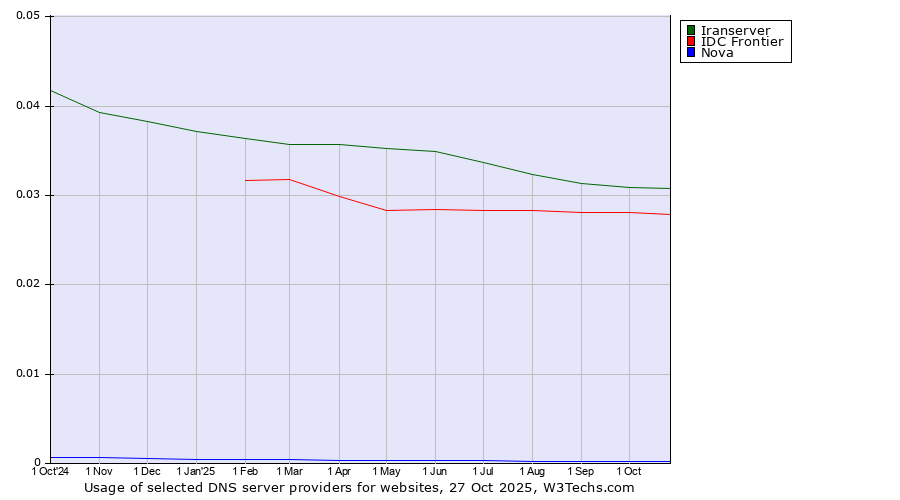 Historical trends in the usage of Iranserver vs. IDC Frontier vs. Nova