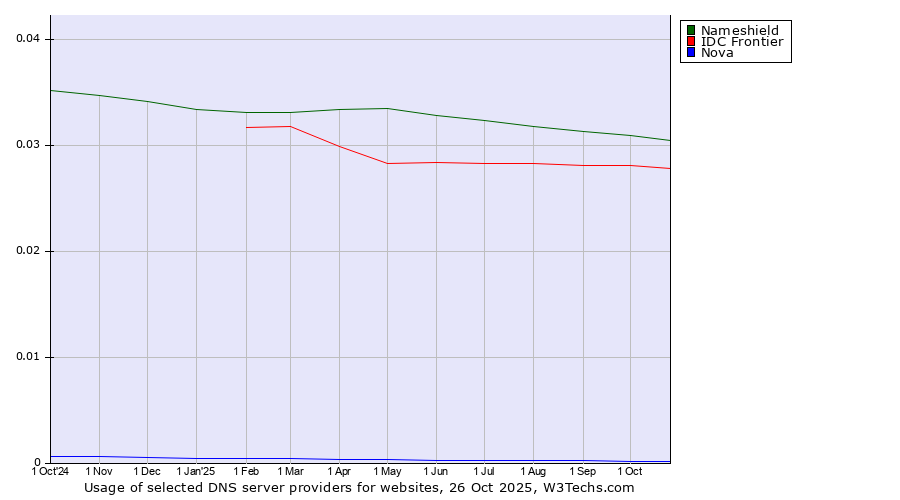 Historical trends in the usage of Nameshield vs. IDC Frontier vs. Nova