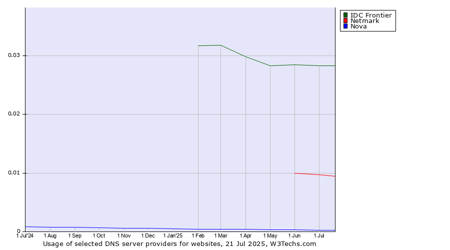 Historical trends in the usage of IDC Frontier vs. Netmark vs. Nova