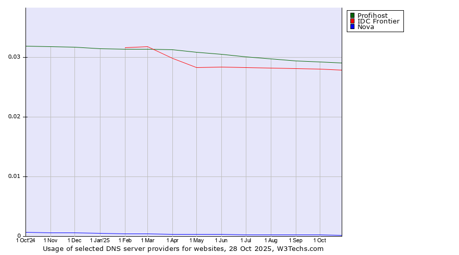 Historical trends in the usage of Profihost vs. IDC Frontier vs. Nova