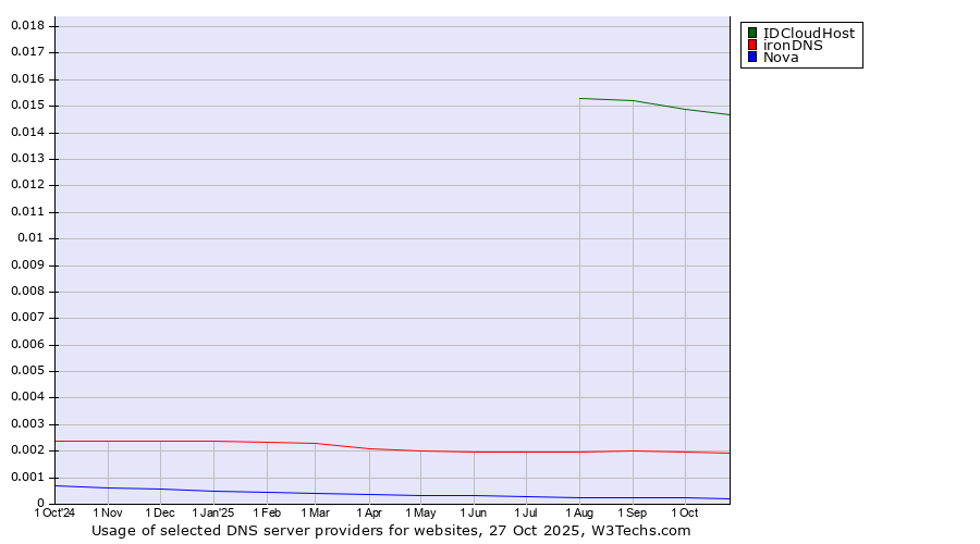 Historical trends in the usage of IDCloudHost vs. ironDNS vs. Nova